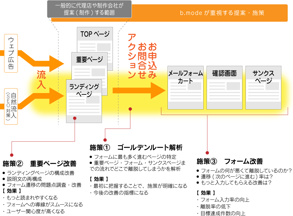 施策①ゴールデンルート解析 ●フォームに最も多く進むページの特定 ●重要ページ・フォーム・サンクスページまでの流れでどこで離脱してしまうかを解析 【効果】・最初に把握することで、施策が明確になる・今後の改善の指標になる 施策②重要ページ改善 ●ランディングページの構成改善 ●説明文の再構成 ●フォーム遷移の問題点調査・改善【効果】・もっと読まれやすくなる・フォームへの導線がスムースになる・ユーザー関心度が高くなる 施策③フォーム改善 ●フォームの何が悪くて離脱しているのか? ●遷移(次のページに進む)率は? ●もっと入力してもらえる改善は?【効果】・フォーム入力率の向上・離脱率の低下・目標達成件数の向上