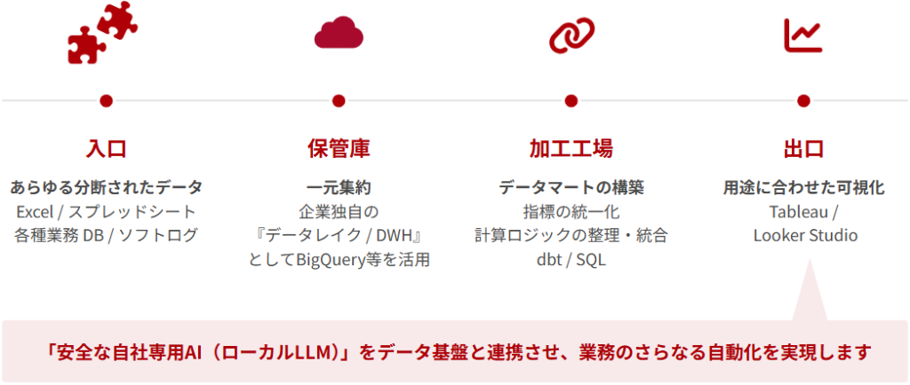 01.あらゆる分断されたデータExcel / スプレッドシート各種業務 DB / ソフトログ。02.保管庫、一元集約企業独自の『データレイク / DWH』としてBigQuery等を活用。03.加工工場、データマートの構築指標の統一化計算ロジックの整理・統合 dbt / SQL。04.出口、用途に合わせた可視化 Tableau / Looker Studio。「安全な自社専用AI(ローカルLLM)」をデータ基盤と連携させ、業務のさらなる自動化を実現します。